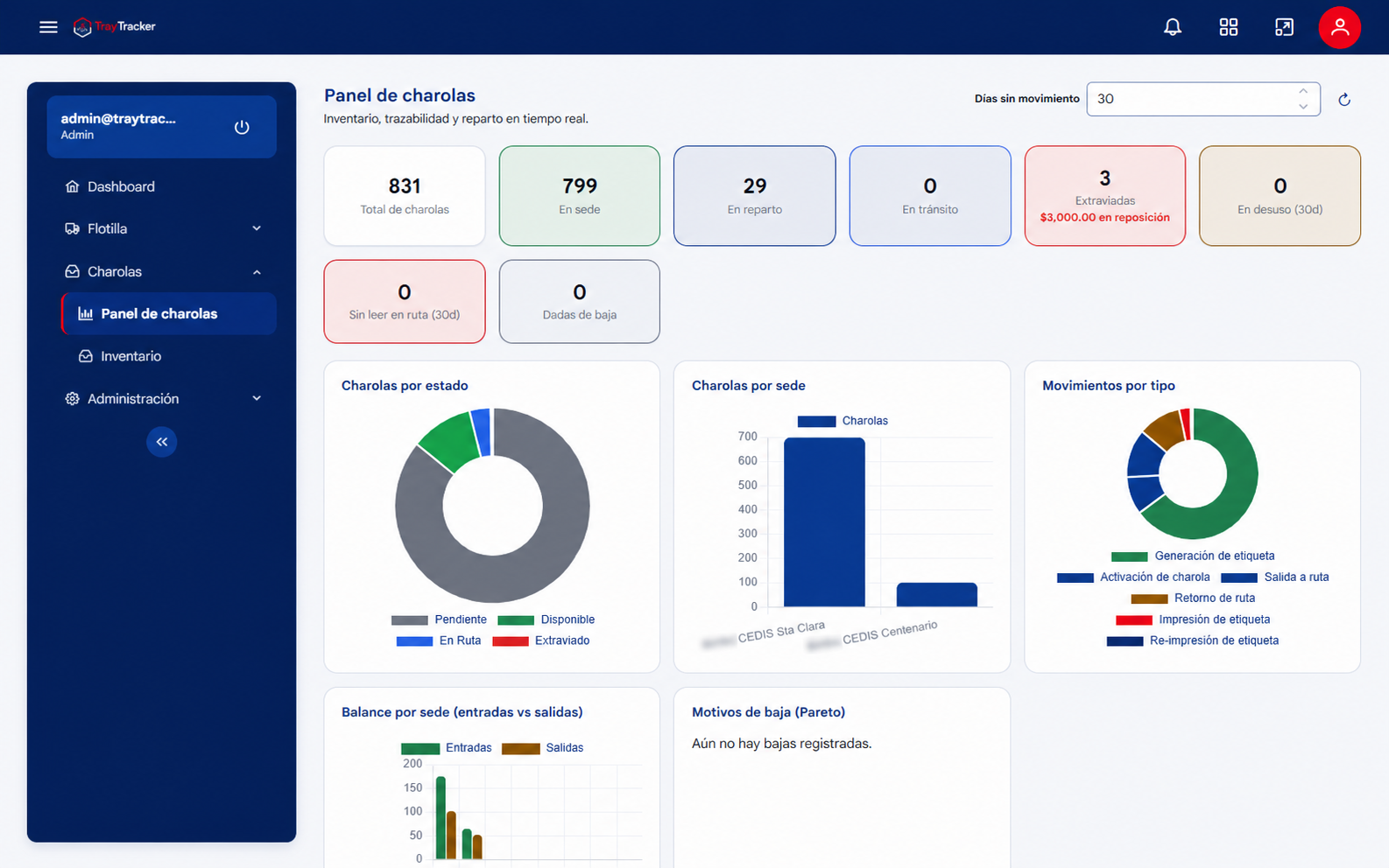 Tablero de control de activos retornables por estado y sede
